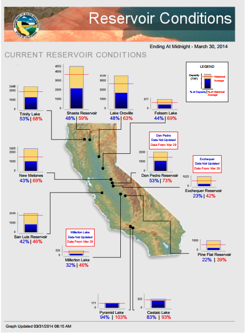 Water stored in California's major reservoirs, as percent of average for this date, and as percent of total capacity. Data from CA DWR.