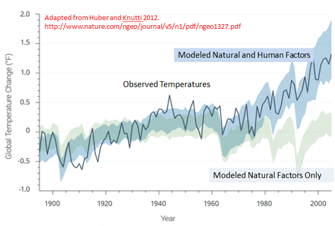 Figure 2.3 from the NCA: Observed global average temperature changes (black line), model simulations using only changes in natural factors (solar and volcanic) in light gray/blue, and model simulations with the addition of human-induced emissions (darker blue). Climate changes since 1950 cannot be explained by natural factors or variability, and can only be explained by human factors. (Figure source: adapted from Huber and Knutti, 2012).