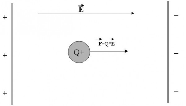 The strength of the electric field lines will change in the direction of motion, if the charge is moving relative to you. Image credit: Carel Vandertogt.