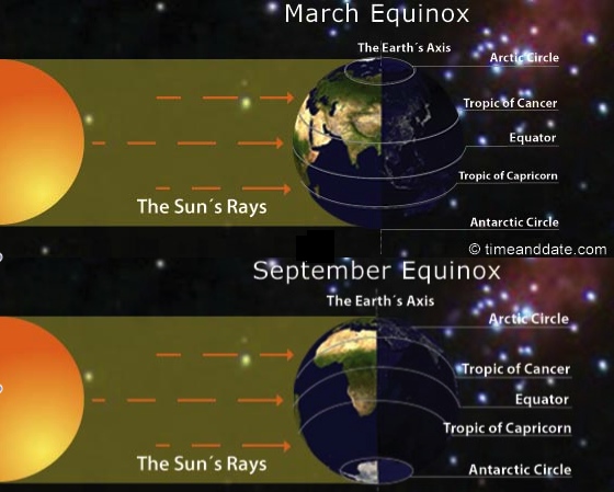 Equinoxes from timeanddate.com