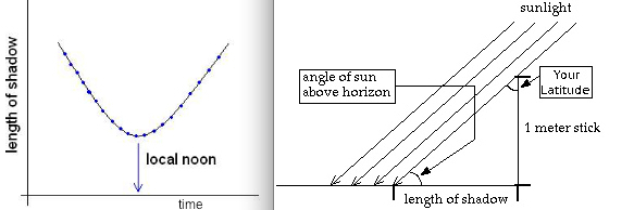 shadow length angle