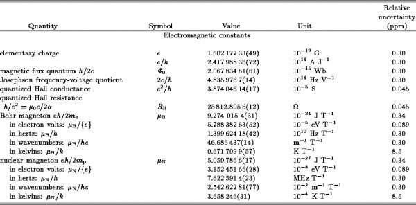 Image credit: Fundamental Constants as of 1986, via http://hannah2.be/optische_communicatie/CODATA/elect.html.
