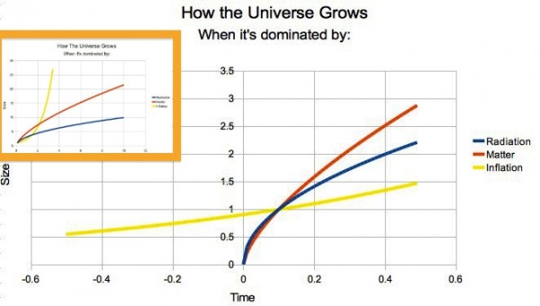 Images credit: me, of the scale of the Universe (y-axis) vs. time (arbitrary units).