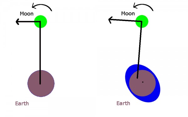 Image credit: © William Newtspeare, 2012, via http://squishtheory.wordpress.com/why-is-the-earths-rotation-slowing/.