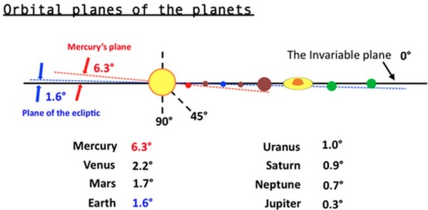 Image credit: Joseph Boyle of quora, via http://www.quora.com/How-close-are-the-planets-of-our-solar-system-to-being-in-the-same-orbital-plane.
