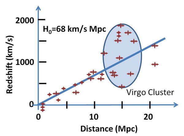The peculiar velocity dominates due to the local gravitational field inside a galaxy cluster. Image credit: Wikimedia Commons user Brews ohare.