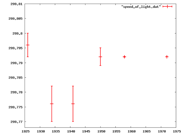 Recommended speed of light values over time. Adapted from Henrion & Fischhoff (1986).