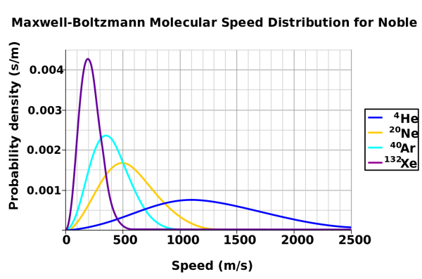 Image credit: Wikimedia Commons user Pdbailey, who created this image and placed it in the public domain. The speed distribution is qualitatively the same for liquids as it is for gases.