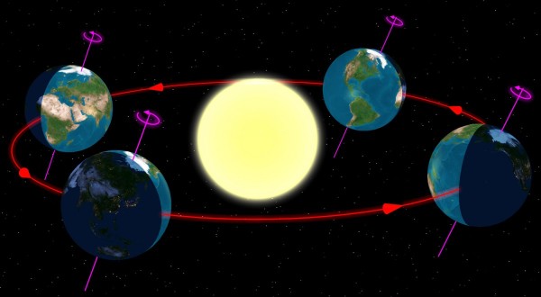Image credit: wikimedia commons user Tauʻolunga, released into the public domain, of the Earth in orbit around the Sun, with its rotational axis shown.