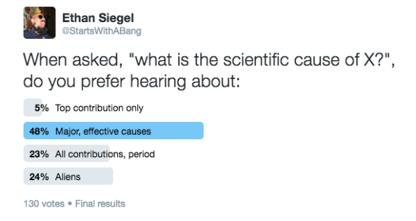 Image credit: the results of our (Twitter) poll, via https://twitter.com/StartsWithABang/status/718899859047079936.