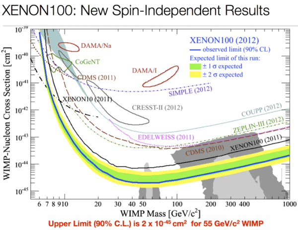 Image credit: Xenon-100 Collaboration (2012), via http://arxiv.org/abs/1207.5988. The lowest curve rules out WIMP (weakly interacting massive particle) cross-sections and dark matter masses for anything located above it.