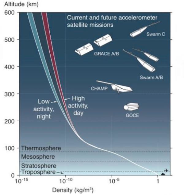 Image credit: E. Doornbos, TU Delft, of how atmospheric density changes with altitude. Note that the density does NOT drop to zero, even past the definition of where space begins.
