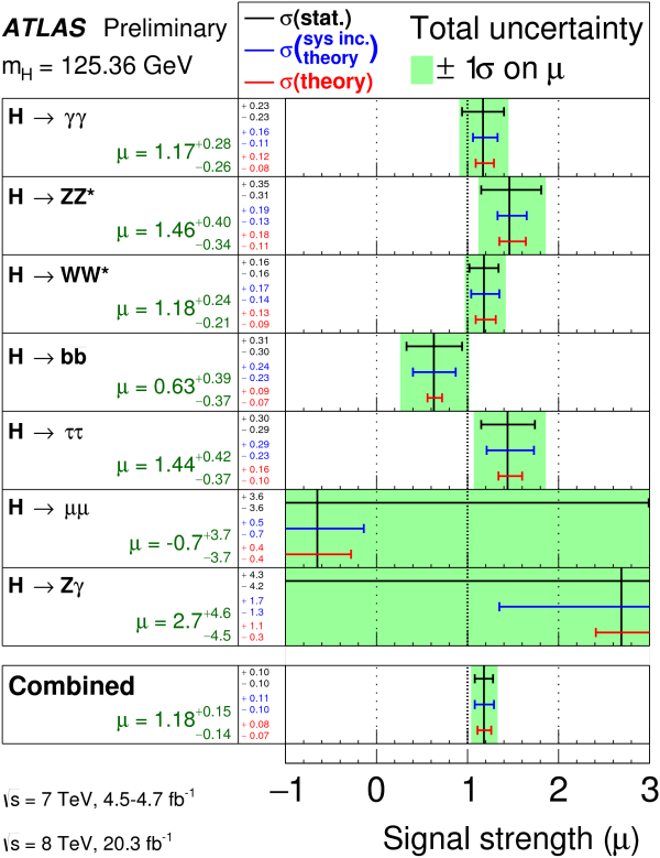 Image credit: The ATLAS collaboration, 2015, of the various decay channels of the Higgs. The parameter mu = 1 corresponds to a Standard Model Higgs only. Via https://atlas.web.cern.ch/Atlas/GROUPS/PHYSICS/CONFNOTES/ATLAS-CONF-2015-007/.