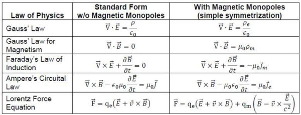 The electric/magnetic symmetric version of Maxwell’s equations, where both electric and magnetic sources (and currents) exist. Image credit: Ed Murdock.