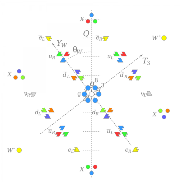 The pattern of weak isospins, weak hypercharges, and strong charges for particles in the SU(5) model, also known as the Georgi-Glashow charges. Image credit: Wikimedia Commons user Cjean42 under a c.c.a.-s.a. 3.0 license, created from Garret Lisi’s Elementary Particle Explorer.