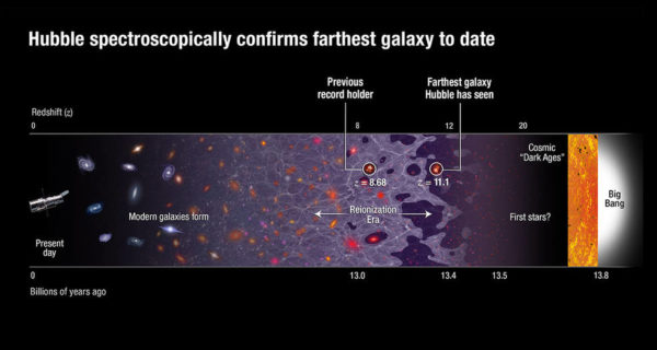 Hubble spectroscopically confirms farthest galaxy to date, at a redshift of 11.1. Image credits: NASA, ESA, and A. Feild (STScI).