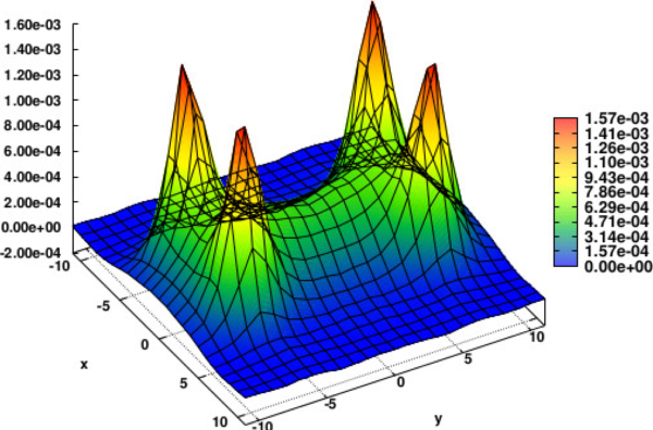 Colour flux tubes produced by a configuration of four static quark-and-antiquark charges, representing calculations done in lattice QCD. Image credit: Wikimedia Commons user Pedro.bicudo, under a c.c.a.-s.a.-4.0 license.