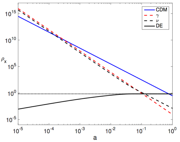 An illustration of how the radiation (red), neutrino (dashed), matter (blue), and dark energy (dotted) densities change over time. In this new model, dark energy would be replaced by the solid black curve, which is heretofore indistinguishable, observationally, from the dark energy we presume. Image credit: Figure 1 from F. Simpson et al. (2016), via https://arxiv.org/abs/1607.02515.