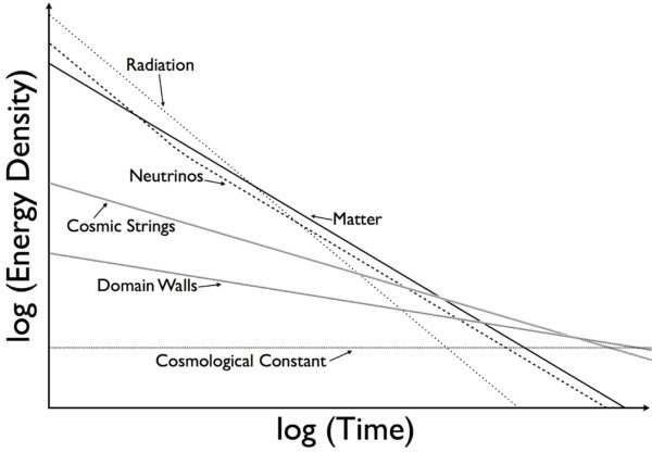 Evolution of different components of the Universe over time. Image credit: E. Siegel, from Beyond The Galaxy.