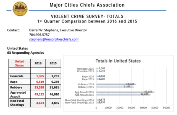 The Major Cities Chiefs Association data from the first quarter of 2016 vs. the first quarter of 2015. Image credit: MCCA, via the New York Times at http://www.nytimes.com/interactive/2016/05/13/us/document-violent-crime-data.html.