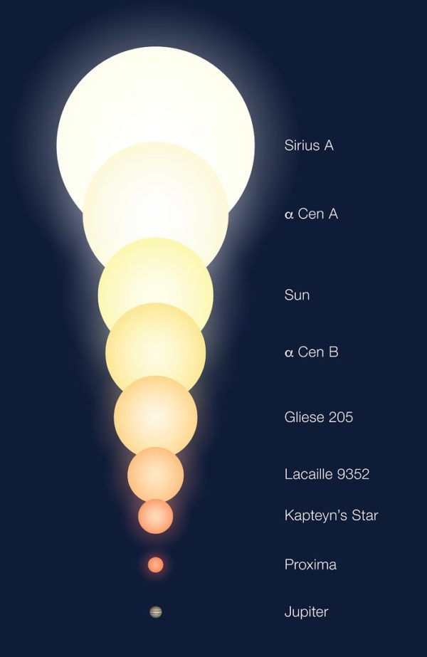 The relative sizes of a number of objects, including the three (known) members of Alpha Centauri triple system and some other stars for which the angular sizes have also been measured. Image credit: ESO.