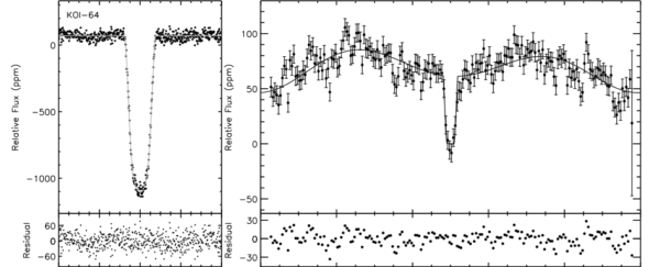 The main transit (L) and the detection of the exoplanet dipping behind the parent star (R) of the Kepler exoplanet KOI-64. Image credit: Lisa J. Esteves, Ernst J. W. De Mooij and Ray Jayawardhana, via http://arxiv.org/abs/1305.3271.