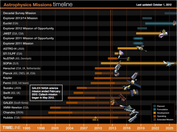 The Astrophysics mission timeline from NASA's astrophysics implementation plan, 2013. Note how the Decadal mission -- which was not yet chosen as of October 2012 but is now WFIRST -- still has 2024 as its launch date. Image credit: NASA.