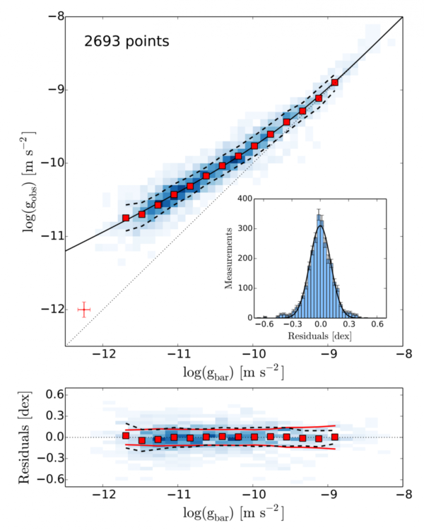 he correlation between gravitational acceleration (y-axis) and the normal, baryonic matter (x-axis) visible in an assembly of 153 galaxies. The blue points show each individual galaxy, while the red show binned data. Image credit: The Radial Acceleration Relation in Rotationally Supported Galaxies, Stacy McGaugh, Federico Lelli and Jim Schombert, 2016. From https://arxiv.org/pdf/1609.05917v1.pdf.