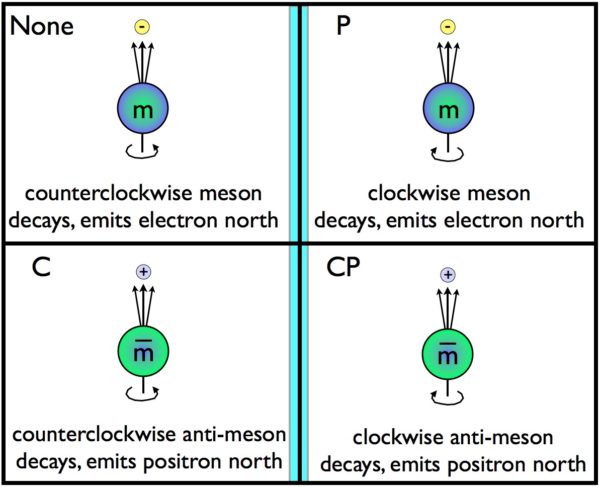 Changing particles for antiparticles and reflecting them in a mirror simultaneously represents CP symmetry. If the anti-mirror decays are different from the normal decays, CP is violated. Image credit: E. Siegel.