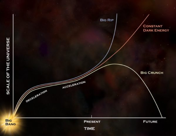 The far distant fates of the Universe offer a number of possibilities, but if dark energy is truly a constant, as the data indicates, it will continue to follow the red curve. Image credit: NASA / GSFC.