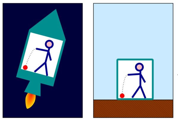 The identical behavior of a ball falling to the floor in an accelerated rocket (left) and on Earth (right) is a demonstration of Einstein's equivalence principle. Image credit: Wikimedia Commons user Markus Poessel, retouched by Pbroks13.