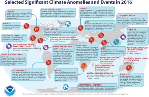 The effects of climate change and global warming are apparent all over the globe. Image credit: NOAA, retrieved from http://www.noaa.gov/stories/2016-marks-three-consecutive-years-of-record-warmth-for-globe.