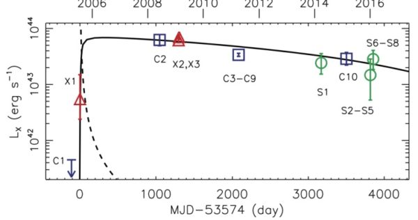 High-energy observations of this object from Chandra (blue), XMM-Newton (red) and Swift (green) all indicate that this object brightened and now dims slowly, consistent with a new record for TDEs. Image credit: “A likely decade-long sustained tidal disruption event”, D. Lin et al., Nature Astronomy (2017).