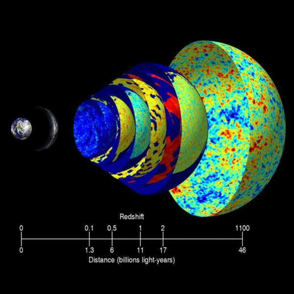 The cosmic microwave background appears very different to observers at different redshifts, because they're seeing it as it was earlier in time. Image credit: Earth: NASA/BlueEarth; Milky Way: ESO/S. Brunier; CMB: NASA/WMAP.