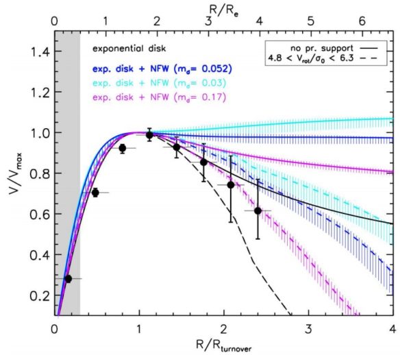 The dark matter models of today (top curves) fail to match the rotation curves, as (black curve) does the no dark matter model. However, models that allow dark matter to evolve with time, as expected, match up remarkably well. Image credit: P. Lang et al., arXiv:1703.05491, submitted to ApJ.