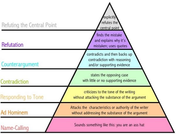 Graham's hierarchy of how to argue. (Pyramid format.) Image credit: Paul Graham.