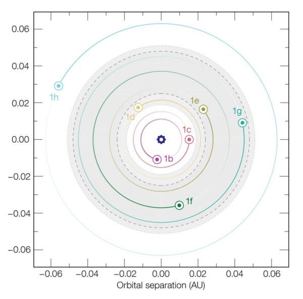 The orbits of the planets in the TRAPPIST-1 system are unchanging with the expansion of the Universe, due to the binding force of gravity overcoming any effects of that expansion. Image credit: ESO / M. Gillon et al.