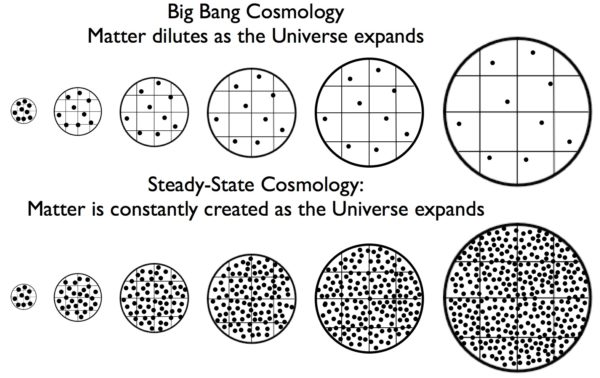 In the Big Bang, the expanding Universe causes matter to dilute over time, while in the Steady-State Theory, continued matter creation ensures that the density remains constant over time. Image credit: E. Siegel.