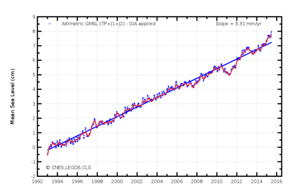 Global sea level rise since 1992 hits past the 8 centimeter mark in the AVISO altimetric graph. Image source: AVISO.