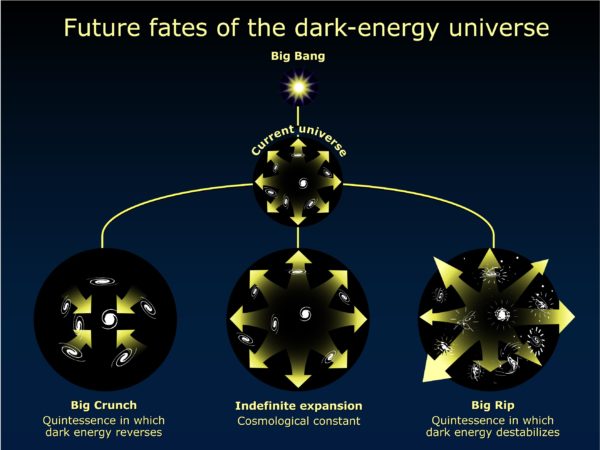 When astronomers first realized the universe was accelerating, the conventional wisdom was that it would expand forever. However, until we better understand the nature of dark energy other scenarios for the fate of the universe are possible. This diagram outlines these possible fates. Image credit: NASA/ESA and A. Riess (STScI).