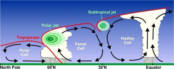 Jet Stream Cross Section