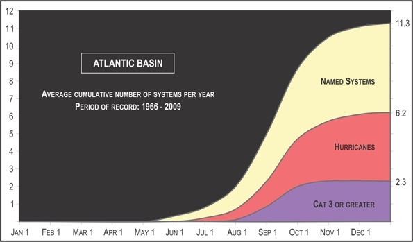 From NOAA: The average cumulative number of Atlantic storm systems per year. 