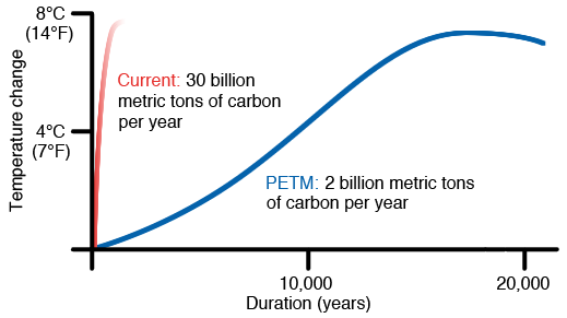 Caption from original: "Rate of temperature change today (red) and in the PETM (blue). Temperature rose steadily in the PETM due to the slow release of greenhouse gas (around 2 billion tons per year). Today, fossil fuel burning is leading to 30 billion tons of carbon released into the atmosphere every year, driving temperature up at an incredible rate.: