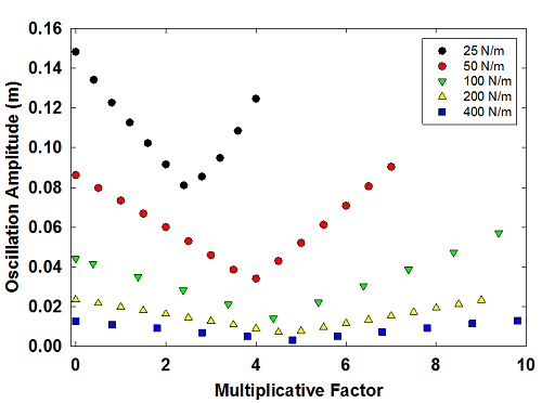 Radial oscillation amplitude vs. pre-stretch factor, for various simulated pendula.