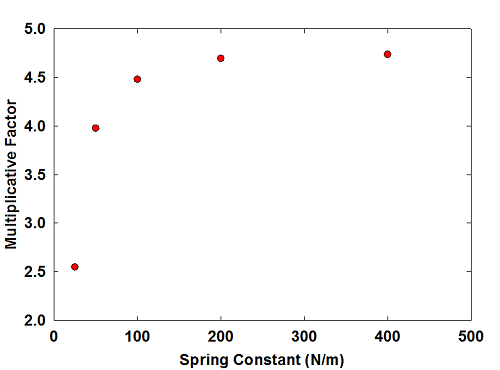 Pre-stretch factor for minimum amplitude vs. spring constant.