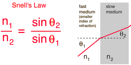 A slightly cropped version of the Snell's Law figure from Hyperphysics.