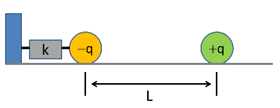 The toy model of the charged-particle detection discussed in the text. Two charges start out a distance L apart, one of them is attached to a spring with spring constant k.