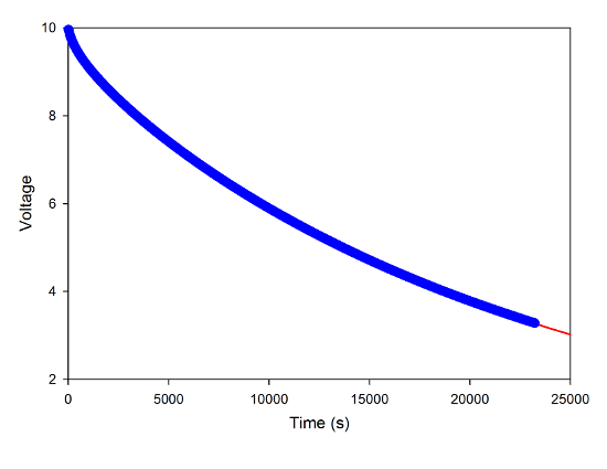 The decay data with a double-exponential fit.