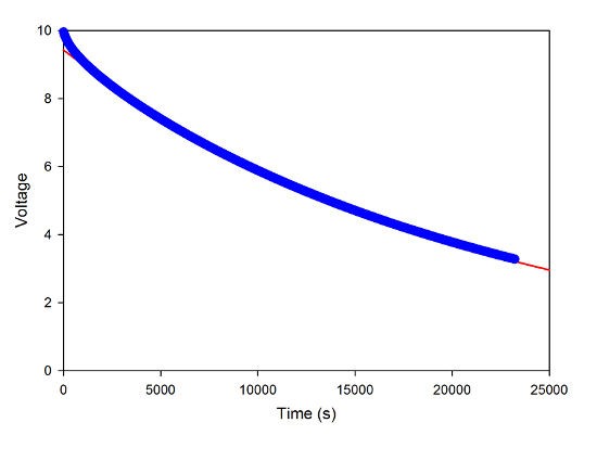 The discharge of a capacitor through the PASCO interface. Blue points are data, red line is a single exponential fit.