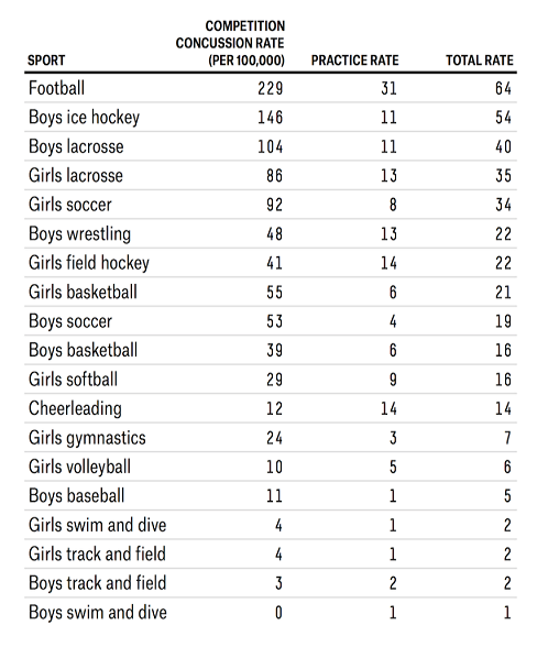 Table from 538 article about injury rates in sports; slightly scaled down to fit better on this blog.
